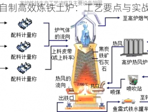 如何自制高效炼铁土炉：工艺要点与实战指南