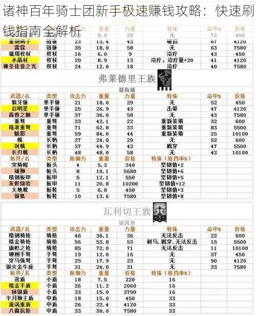 诸神百年骑士团新手极速赚钱攻略：快速刷钱指南全解析