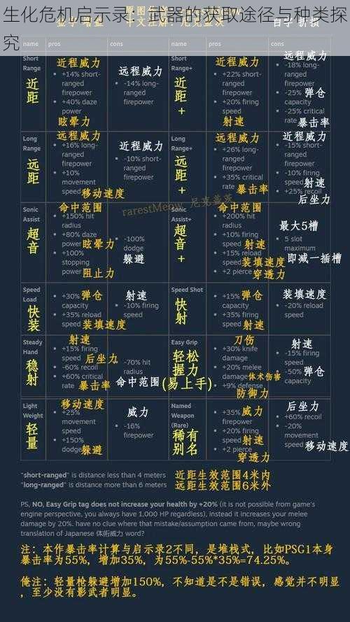 生化危机启示录：武器的获取途径与种类探究