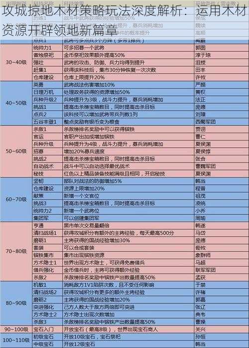 攻城掠地木材策略玩法深度解析：运用木材资源开辟领地新篇章