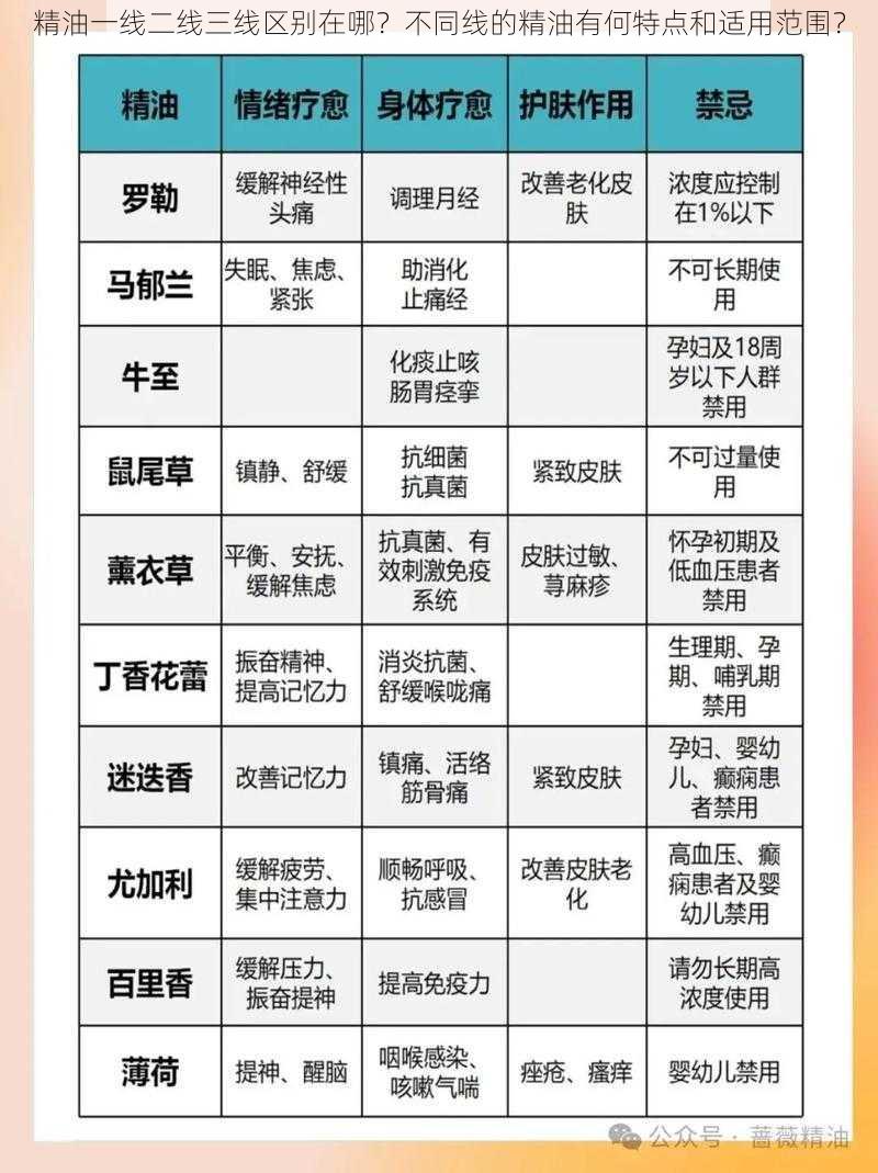 精油一线二线三线区别在哪？不同线的精油有何特点和适用范围？