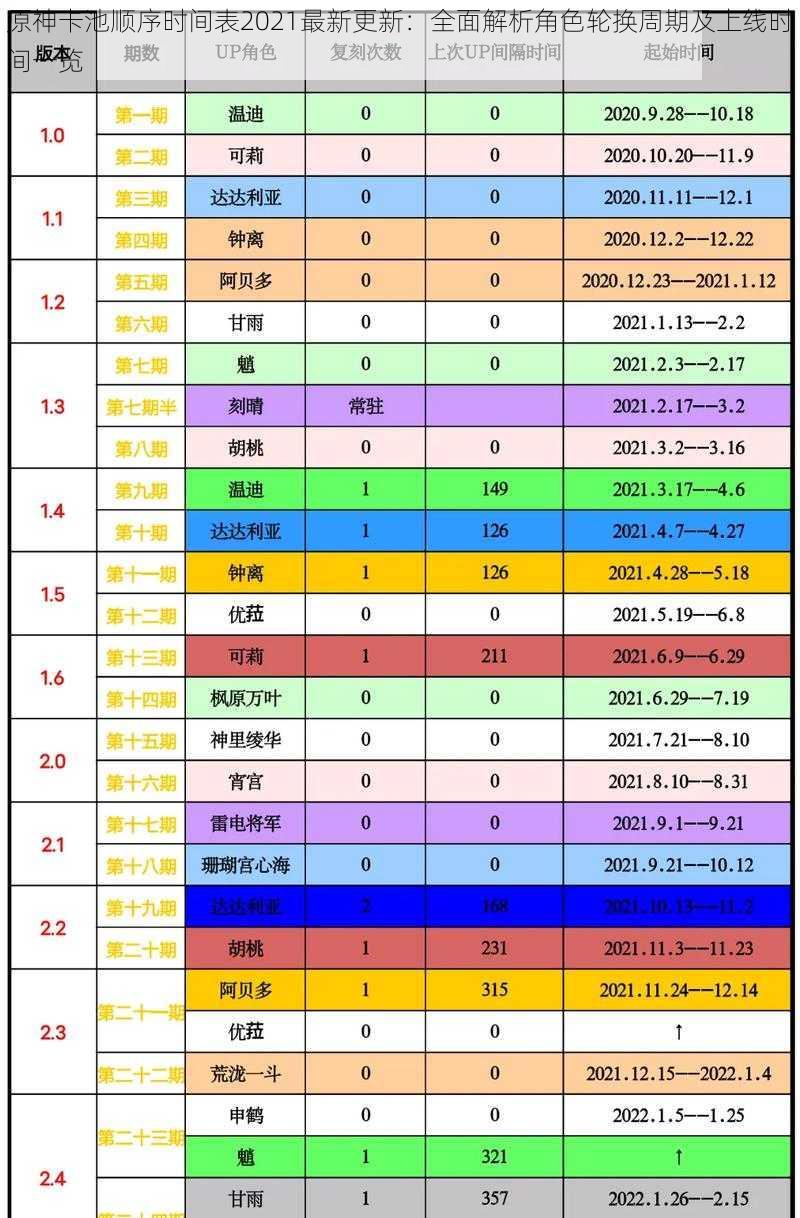 原神卡池顺序时间表2021最新更新：全面解析角色轮换周期及上线时间一览