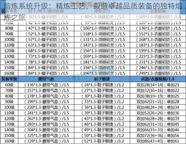 熔炼系统升级：精炼工艺，锻造卓越品质装备的独特熔炼之旅