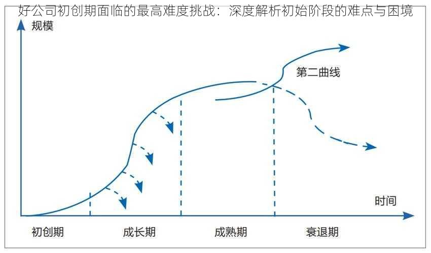 好公司初创期面临的最高难度挑战：深度解析初始阶段的难点与困境