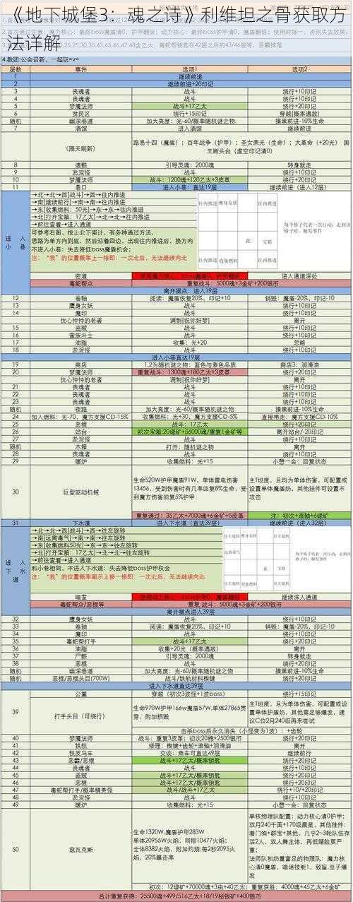 《地下城堡3：魂之诗》利维坦之骨获取方法详解