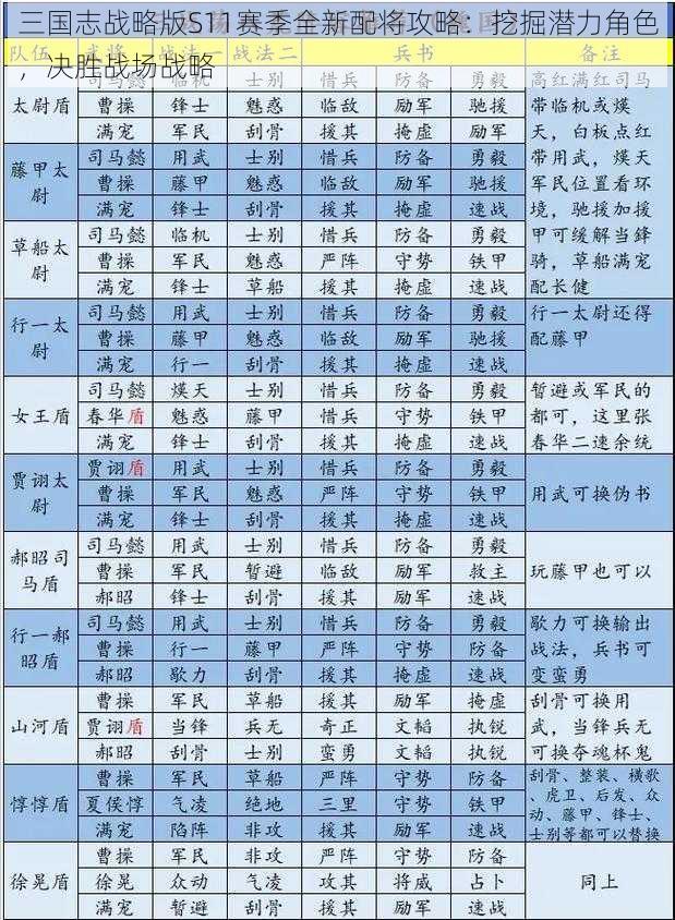 三国志战略版S11赛季全新配将攻略：挖掘潜力角色，决胜战场战略