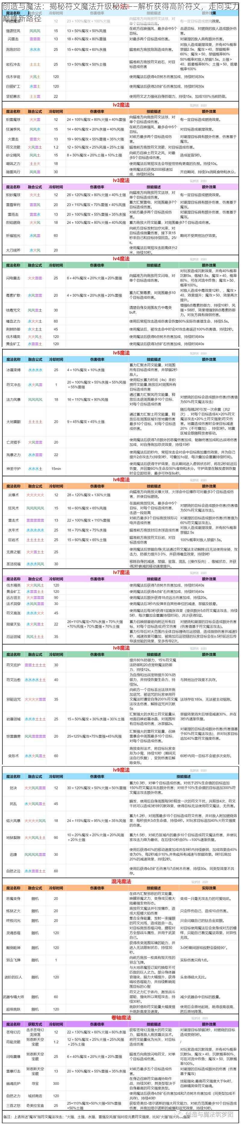 创造与魔法：揭秘符文魔法升级秘法——解析获得高阶符文，走向实力巅峰新路径