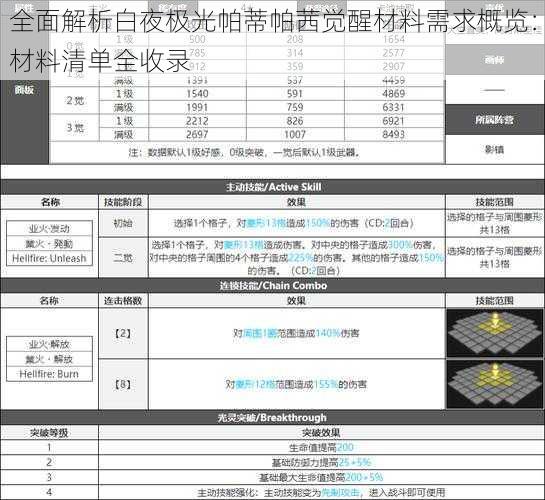 全面解析白夜极光帕蒂帕茜觉醒材料需求概览：材料清单全收录