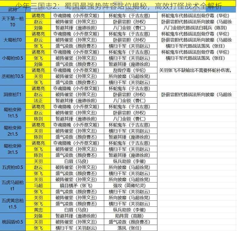 少年三国志2：蜀国最强势阵容站位揭秘，高效打怪战术全解析