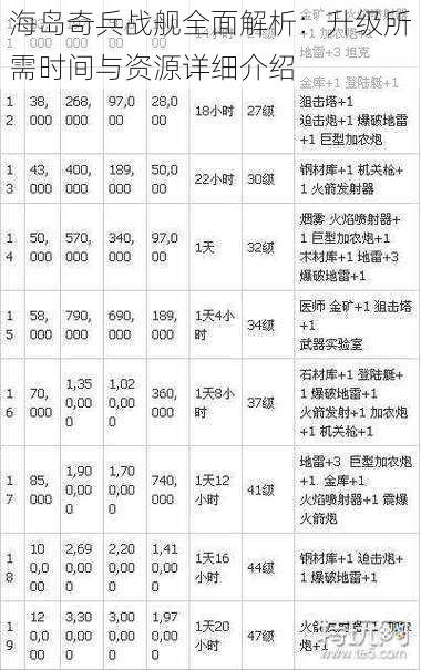 海岛奇兵战舰全面解析：升级所需时间与资源详细介绍