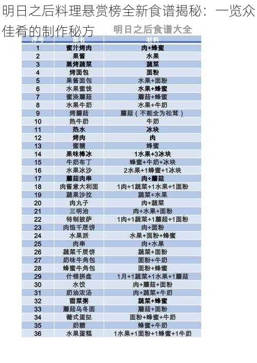 明日之后料理悬赏榜全新食谱揭秘：一览众佳肴的制作秘方