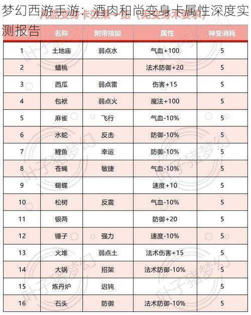 梦幻西游手游：酒肉和尚变身卡属性深度实测报告