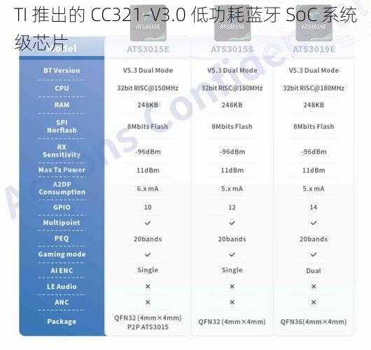 TI 推出的 CC321-V3.0 低功耗蓝牙 SoC 系统级芯片