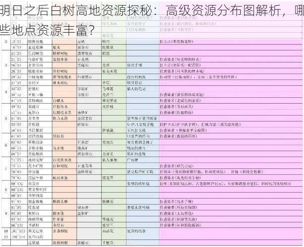 明日之后白树高地资源探秘：高级资源分布图解析，哪些地点资源丰富？