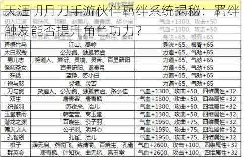 天涯明月刀手游伙伴羁绊系统揭秘：羁绊触发能否提升角色功力？