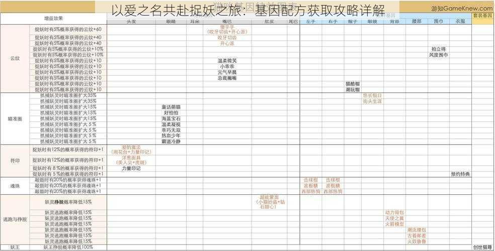 以爱之名共赴捉妖之旅：基因配方获取攻略详解