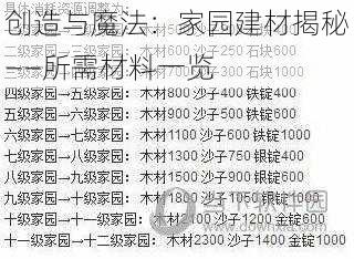 创造与魔法：家园建材揭秘——所需材料一览