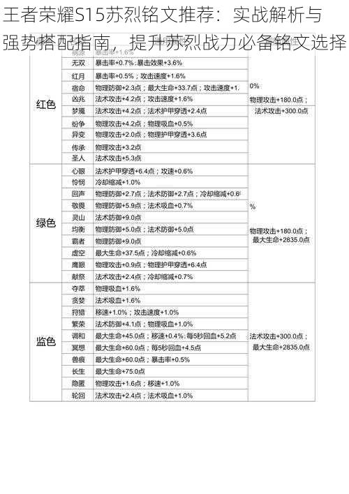 王者荣耀S15苏烈铭文推荐：实战解析与强势搭配指南，提升苏烈战力必备铭文选择