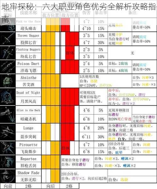 地牢探秘：六大职业角色优劣全解析攻略指南