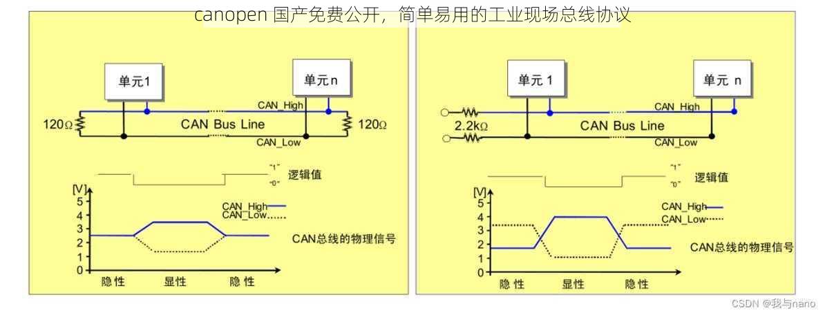 canopen 国产免费公开，简单易用的工业现场总线协议