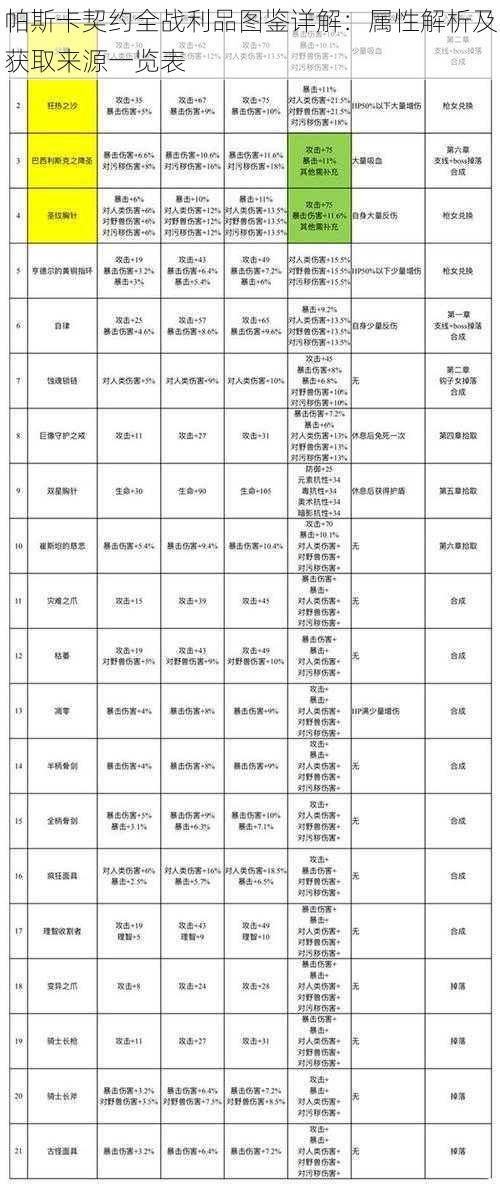 帕斯卡契约全战利品图鉴详解：属性解析及获取来源一览表