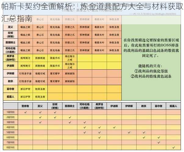 帕斯卡契约全面解析：炼金道具配方大全与材料获取汇总指南