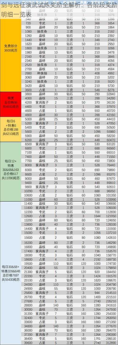 剑与远征演武试炼奖励全解析：各阶段奖励明细一览表