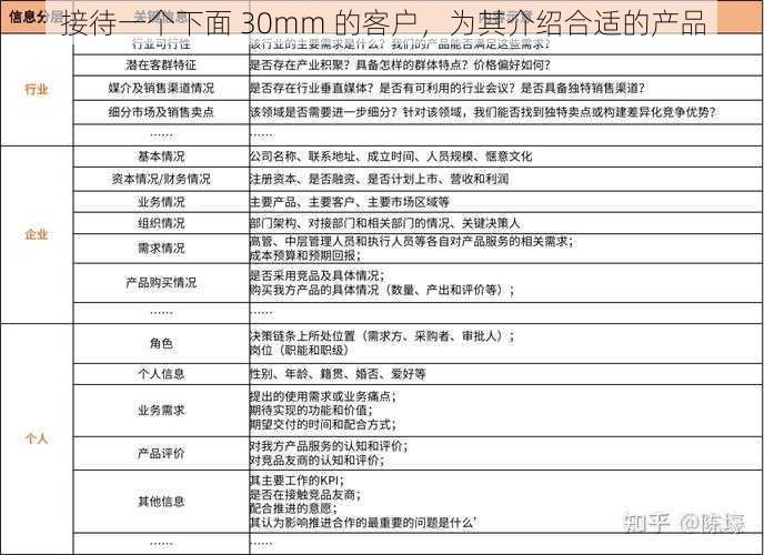 接待一个下面 30mm 的客户，为其介绍合适的产品