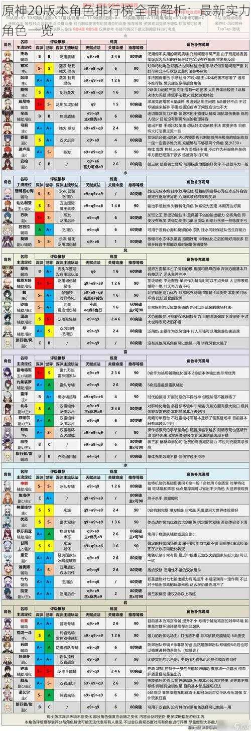 原神20版本角色排行榜全面解析：最新实力角色一览