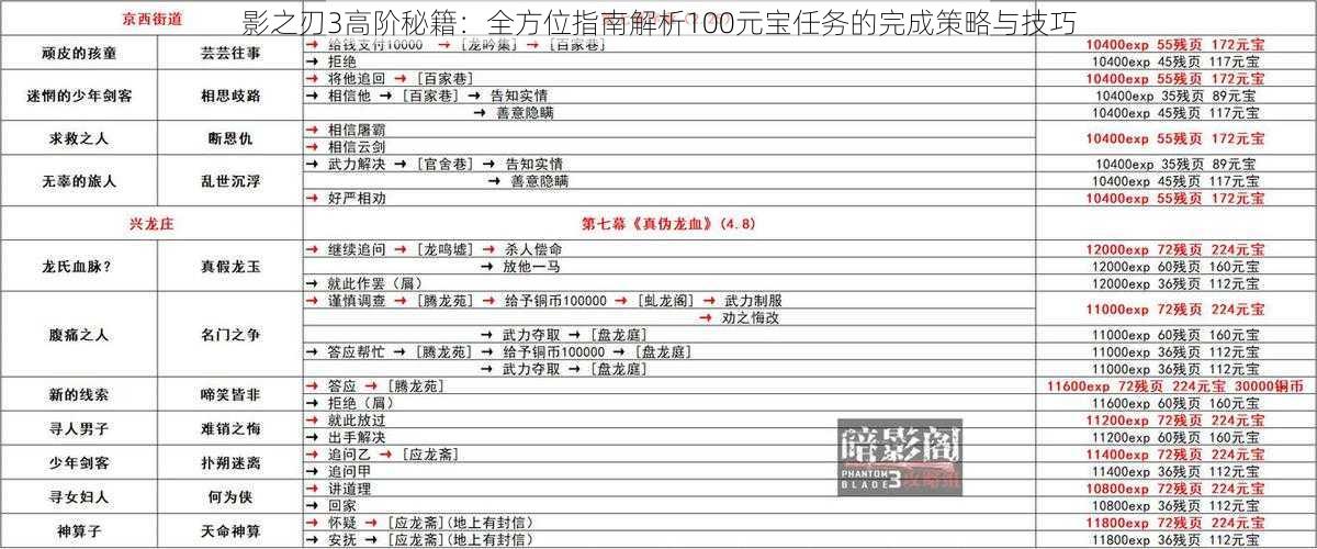 影之刃3高阶秘籍：全方位指南解析100元宝任务的完成策略与技巧