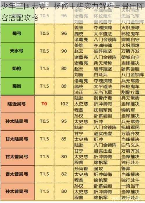 少年三国志零：杨修主将实力解析与最佳阵容搭配攻略