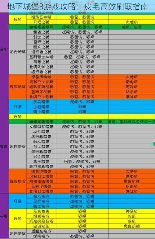 地下城堡3游戏攻略：皮毛高效刷取指南