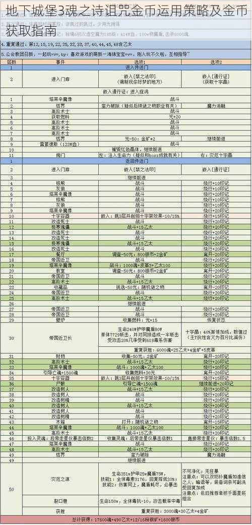 地下城堡3魂之诗诅咒金币运用策略及金币获取指南