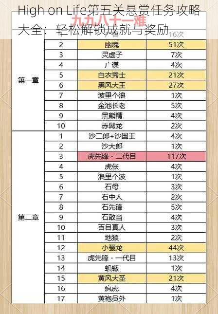 High on Life第五关悬赏任务攻略大全：轻松解锁成就与奖励