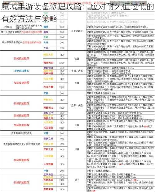 魔域手游装备修理攻略：应对耐久值过低的有效方法与策略