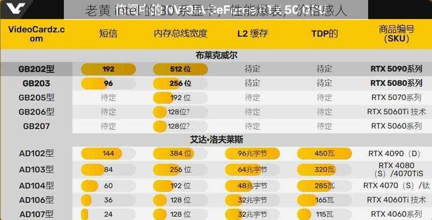 老黄 intel 的 30 系显卡，性能爆表，价格感人