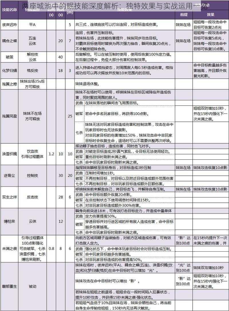 两座城池中的眠技能深度解析：独特效果与实战运用一览