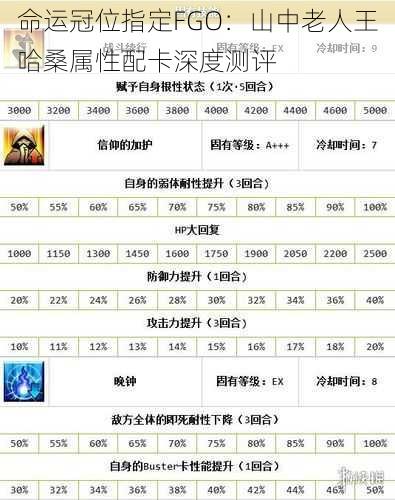 命运冠位指定FGO：山中老人王哈桑属性配卡深度测评