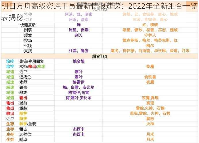 明日方舟高级资深干员最新情报速递：2022年全新组合一览表揭秘