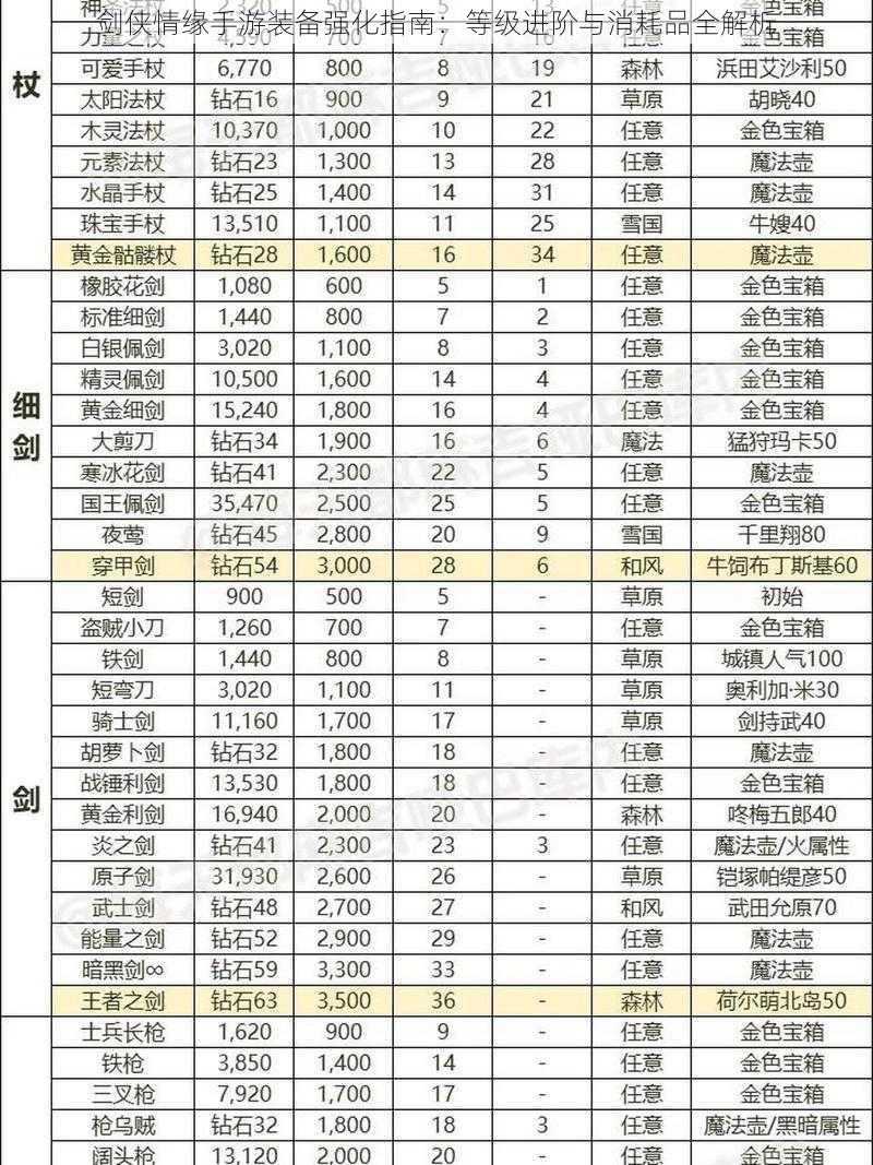 剑侠情缘手游装备强化指南：等级进阶与消耗品全解析