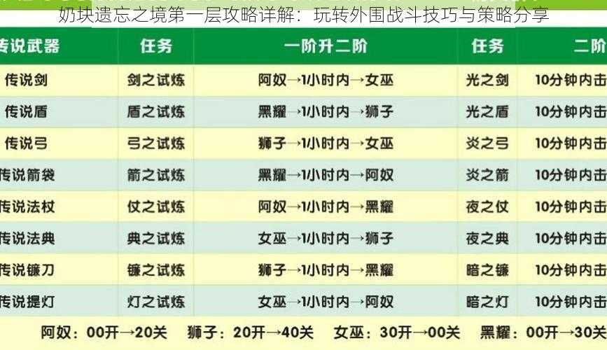 奶块遗忘之境第一层攻略详解：玩转外围战斗技巧与策略分享