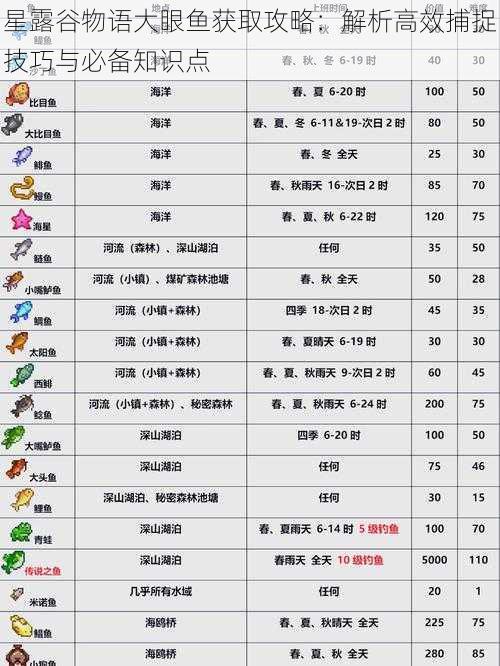 星露谷物语大眼鱼获取攻略：解析高效捕捉技巧与必备知识点