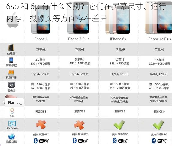 6sp 和 6p 有什么区别？它们在屏幕尺寸、运行内存、摄像头等方面存在差异