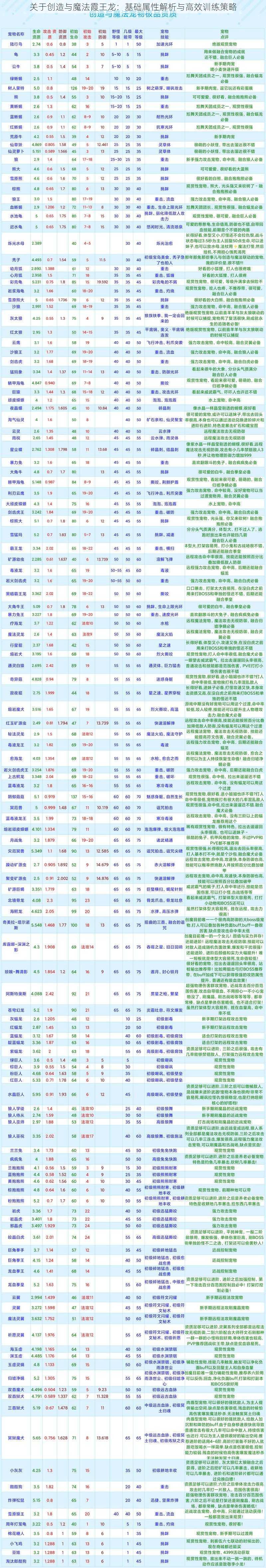 关于创造与魔法霞王龙：基础属性解析与高效训练策略