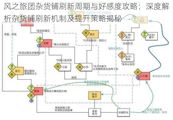 风之旅团杂货铺刷新周期与好感度攻略：深度解析杂货铺刷新机制及提升策略揭秘