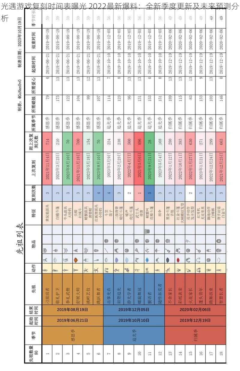 光遇游戏复刻时间表曝光 2022最新爆料：全新季度更新及未来预测分析