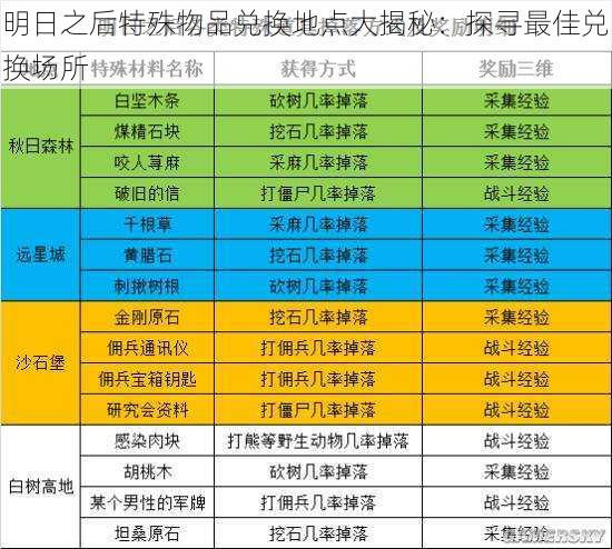 明日之后特殊物品兑换地点大揭秘：探寻最佳兑换场所