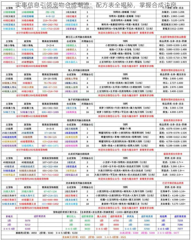 实事信息引领宠物合成潮流：配方表全揭秘，掌握合成诀窍