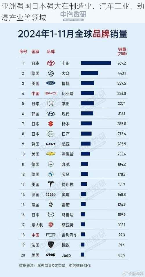 亚洲强国日本强大在制造业、汽车工业、动漫产业等领域