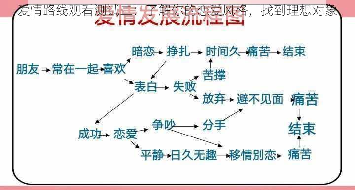 爱情路线观看测试二：了解你的恋爱风格，找到理想对象